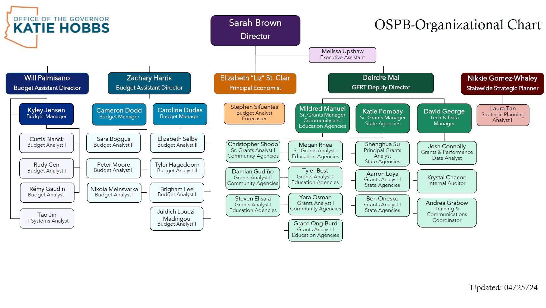 OSPB Org Chart