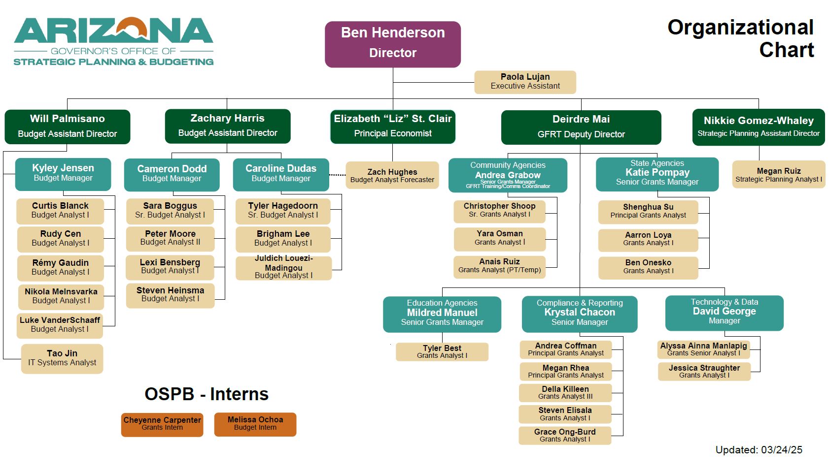 OSPB Org Chart